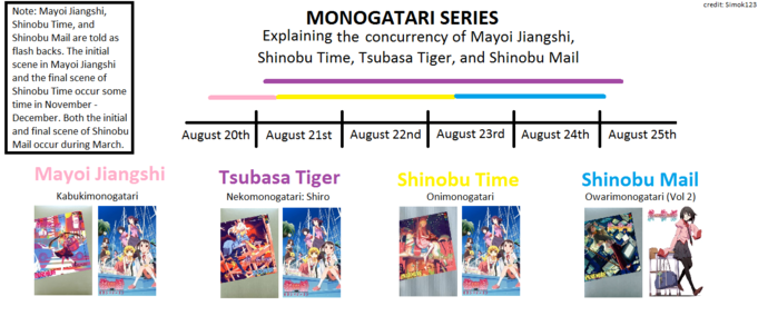 Timeline_of_Mayoi_Jiangshi_Shinobu_Time_Shinobu_Mail_and_Nekomono_Shiro-0
